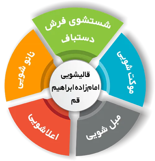 انواع خدمات در قالیشویی امام زاده ابراهیم قم